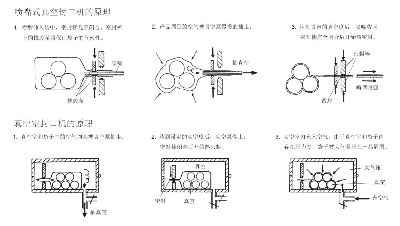 111外抽真空包装机与内抽真空包装机区别在哪？.jpg